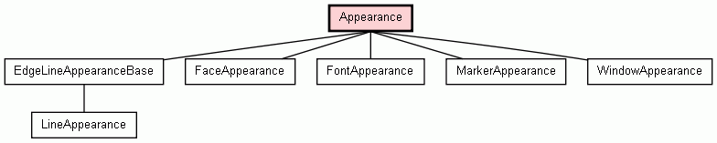 Class Hierarchy for Appearance