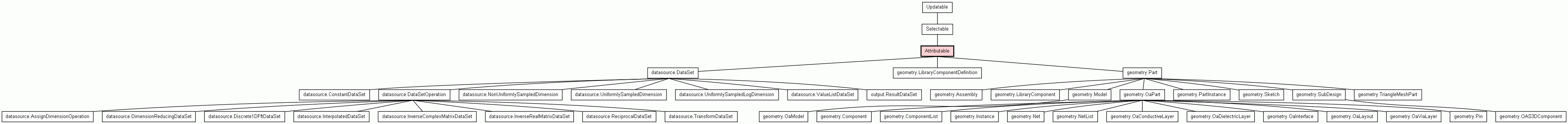 Class Hierarchy for Attributable