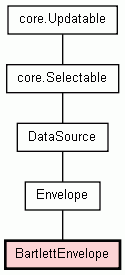 Class Hierarchy for BartlettEnvelope