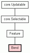 Class Hierarchy for Bend