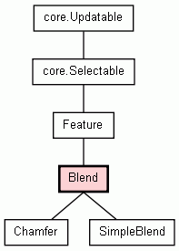 Class Hierarchy for Blend