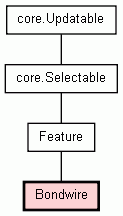 Class Hierarchy for Bondwire