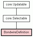 Class Hierarchy for BondwireDefinition
