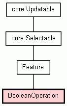 Class Hierarchy for BooleanOperation