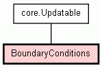 Class Hierarchy for BoundaryConditions