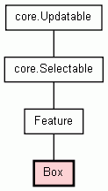 Class Hierarchy for Box