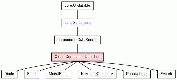 Class Hierarchy for CircuitComponentDefinition