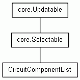 Class Hierarchy for CircuitComponentList