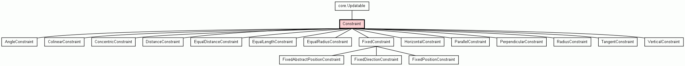 Class Hierarchy for Constraint