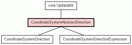 Class Hierarchy for CoordinateSystemAbstractDirection
