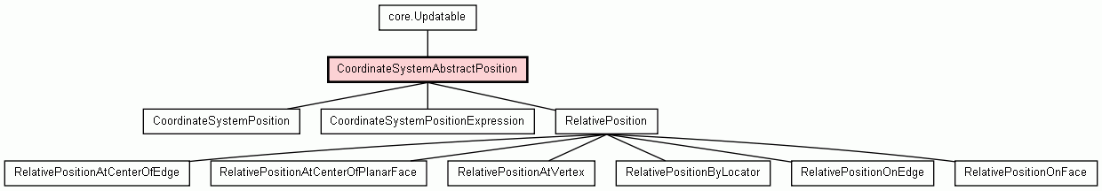 Class Hierarchy for CoordinateSystemAbstractPosition