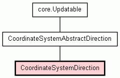 Class Hierarchy for CoordinateSystemDirection
