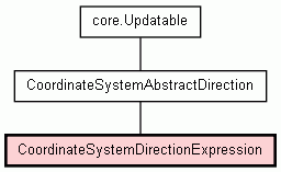 Class Hierarchy for CoordinateSystemDirectionExpression