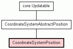 Class Hierarchy for CoordinateSystemPosition