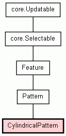 Class Hierarchy for CylindricalPattern