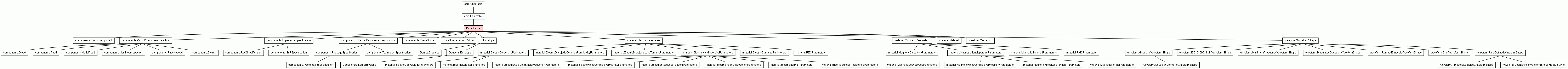 Class Hierarchy for DataSource