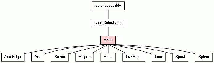 Class Hierarchy for Edge