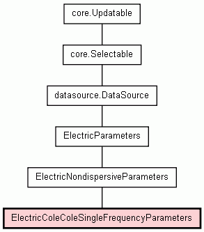 Class Hierarchy for ElectricColeColeSingleFrequencyParameters