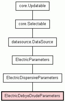 Class Hierarchy for ElectricDebyeDrudeParameters
