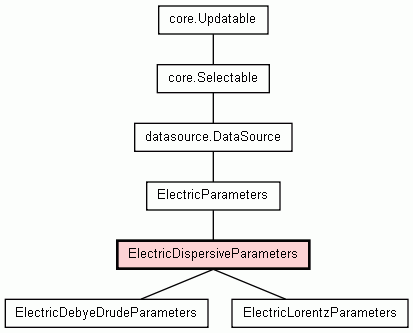 Class Hierarchy for ElectricDispersiveParameters