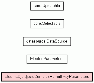 Class Hierarchy for ElectricDjordjevicComplexPermittivityParameters