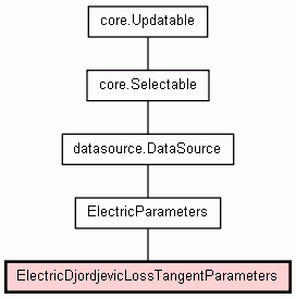 Class Hierarchy for ElectricDjordjevicLossTangentParameters