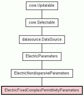 Class Hierarchy for ElectricFixedComplexPermittivityParameters