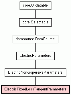Class Hierarchy for ElectricFixedLossTangentParameters