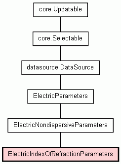 Class Hierarchy for ElectricIndexOfRefractionParameters