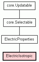 Class Hierarchy for ElectricIsotropic