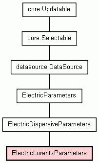 Class Hierarchy for ElectricLorentzParameters