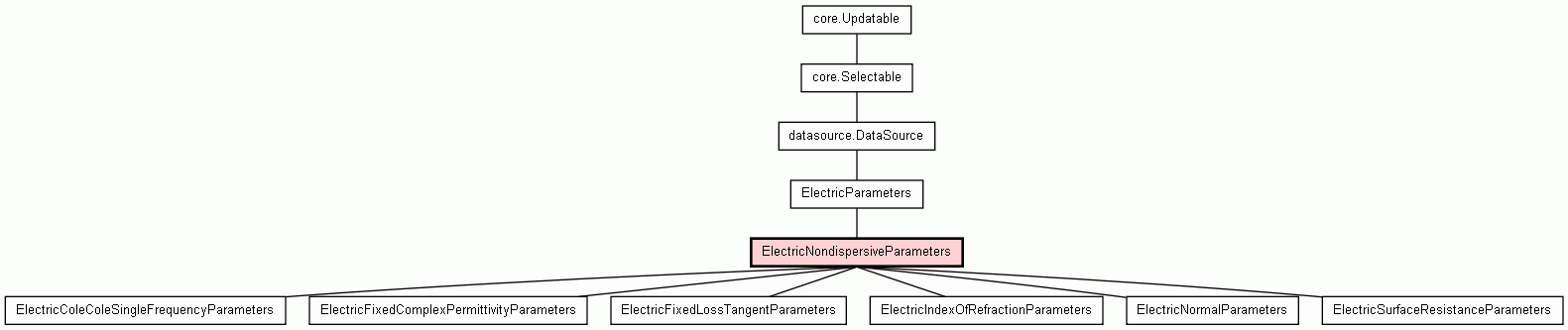 Class Hierarchy for ElectricNondispersiveParameters