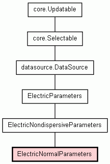 Class Hierarchy for ElectricNormalParameters