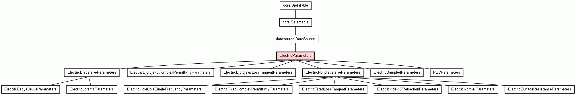 Class Hierarchy for ElectricParameters