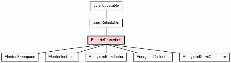 Class Hierarchy for ElectricProperties
