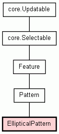 Class Hierarchy for EllipticalPattern