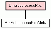 Class Hierarchy for EmSubprocessRpc