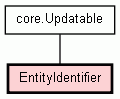Class Hierarchy for EntityIdentifier