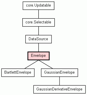 Class Hierarchy for Envelope