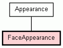 Class Hierarchy for FaceAppearance