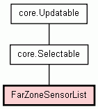 Class Hierarchy for FarZoneSensorList
