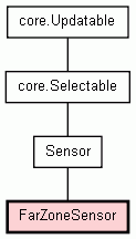 Class Hierarchy for FarZoneSensor