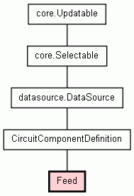 Class Hierarchy for Feed