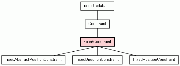 Class Hierarchy for FixedConstraint