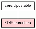 Class Hierarchy for FOIParameters