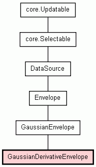 Class Hierarchy for GaussianDerivativeEnvelope