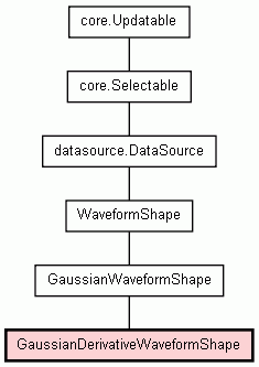 Class Hierarchy for GaussianDerivativeWaveformShape
