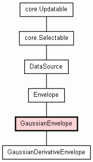 Class Hierarchy for GaussianEnvelope