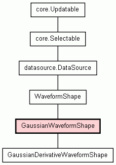 Class Hierarchy for GaussianWaveformShape