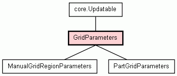 Class Hierarchy for GridParameters